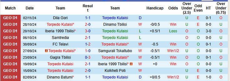 Nhận định, soi kèo Torpedo Kutaisi vs Dinamo Batumi, 22h59 ngày 08/11: Không còn động lực - Ảnh 3