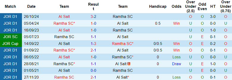 Nhận định, soi kèo Al Salt vs Ramtha SC, 00h30 ngày 9/11: Đối thủ yêu thích - Ảnh 3