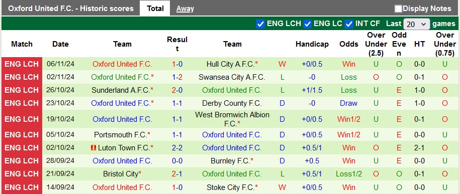 Nhận định, soi kèo Watford vs Oxford United, 3h00 ngày 9/11: Bắt nạt tân binh - Ảnh 2