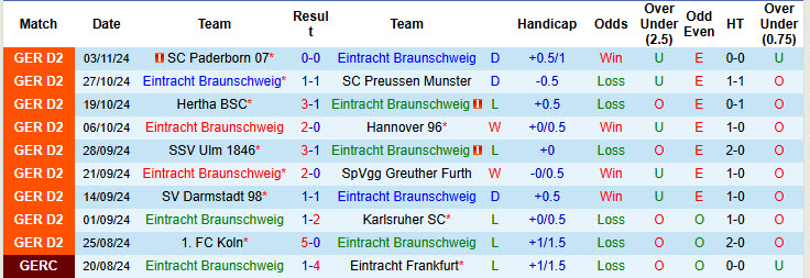 Nhận định, soi kèo Eintracht Braunschweig vs Hamburger, 00h30 ngày 09/11: Buồn ngủ gặp chiếu manh - Ảnh 2