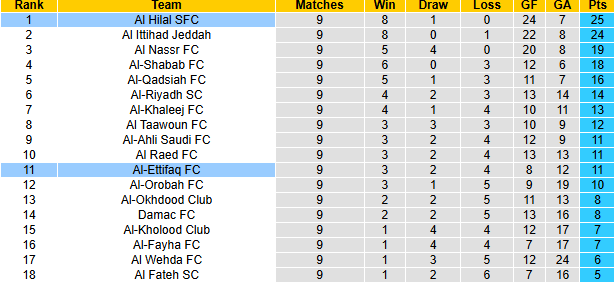 Nhận định, soi kèo Al Hilal vs Al-Ettifaq, 21h45 ngày 8/11: Chiến thắng cách biệt - Ảnh 5