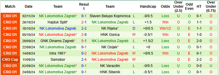 Nhận định, soi kèo HNK Sibenik vs NK Lokomotiva Zagreb, 00h00 ngày 09/11: Hài lòng đôi bên - Ảnh 3