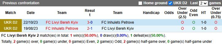 Nhận định, soi kèo Livyi Bereh Kyiv vs Inhulets Petrove, 23h00 ngày 8/11: Tận dụng lợi thế - Ảnh 4