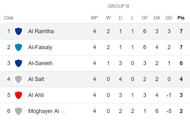 Nhận định, soi kèo Al Salt vs Ramtha SC, 00h30 ngày 9/11: Đối thủ yêu thích - Ảnh 4