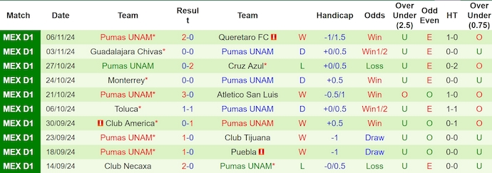 Nhận định, soi kèo Mazatlan vs Pumas UNAM, 10h00 ngày 9/11: Chủ nhà buông xuôi - Ảnh 3