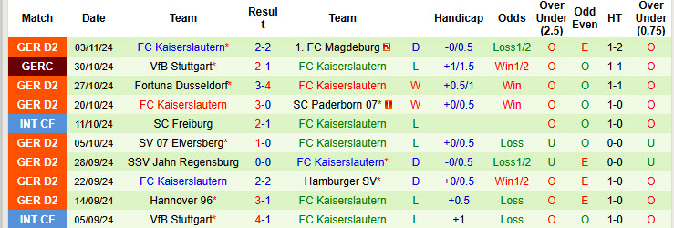 Nhận định, soi kèo Nurnberg vs Kaiserslautern, 00h30 ngày 09/11: Hướng tới top 2 - Ảnh 3