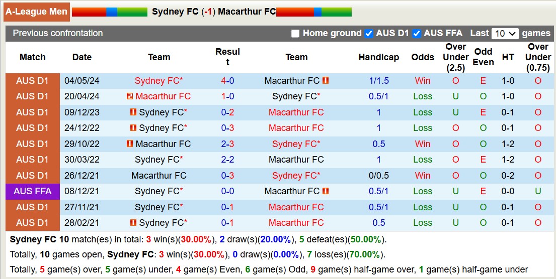 Nhận định, soi kèo Sydney FC vs Macarthur FC, 14h00 ngày 10/11: Sáng cửa dưới - Ảnh 4