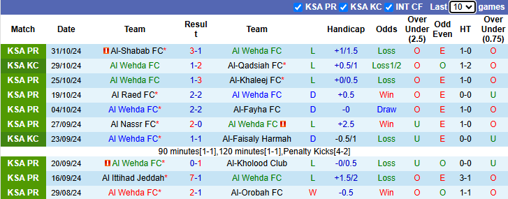 Nhận định, soi kèo Al Wehda vs Damac FC, 22h15 ngày 9/11: Khó cho khách - Ảnh 2