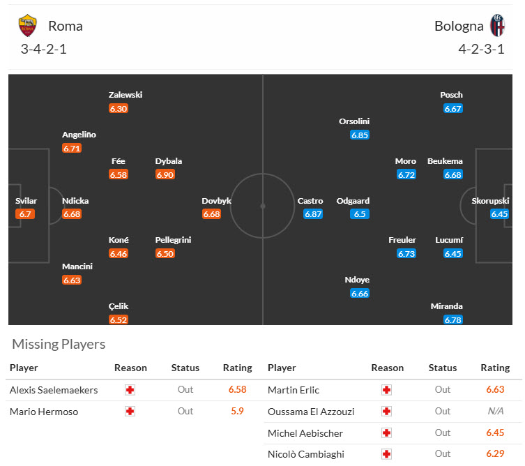 Siêu máy tính dự đoán Roma vs Bologna, 21h00 ngày 10/11 - Ảnh 6