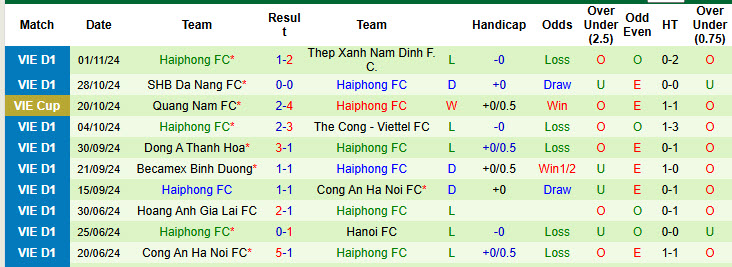 Nhận định, soi kèo Hà Nội vs Hải Phòng, 19h15 ngày 09/11: Trở lại cuộc đua - Ảnh 3