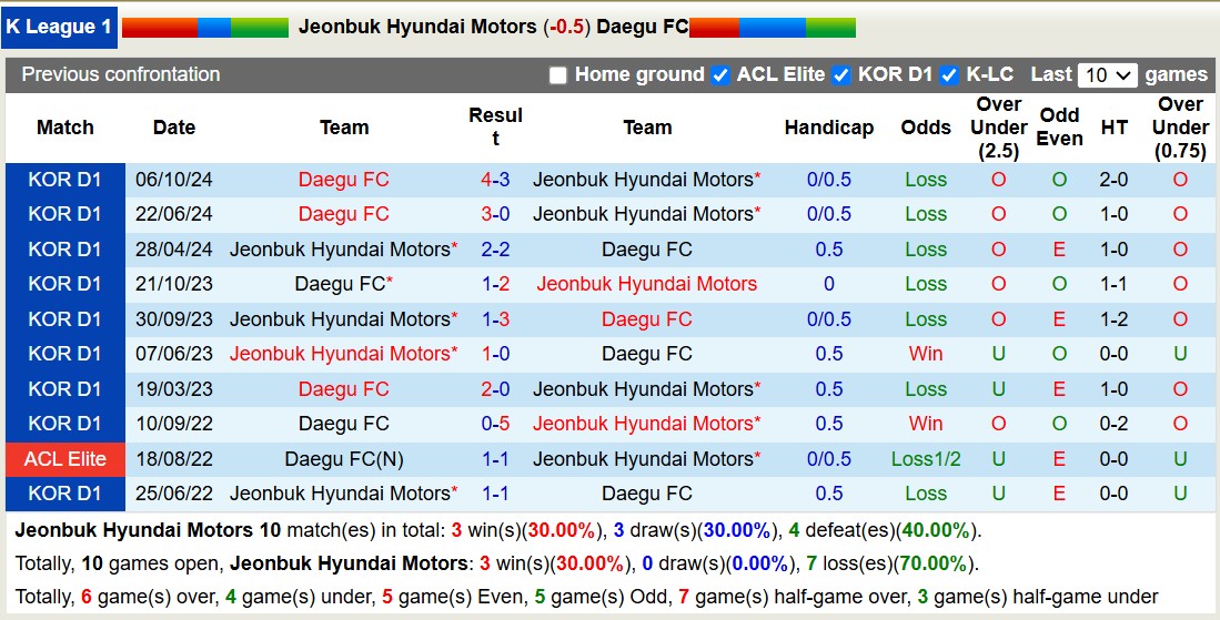 Nhận định, soi kèo Jeonbuk Hyundai Motors vs Daegu FC, 14h30 ngày 10/11: Bất phân thắng bại - Ảnh 4