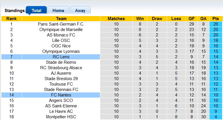 Nhận định, soi kèo Lens vs Nantes, 1h00 ngày 10/11: Sân nhà vẫn hơn - Ảnh 4