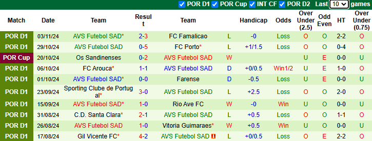 Nhận định, soi kèo Estoril Praia vs Futebol, 22h30 ngày 9/11: Cửa dưới sáng nước - Ảnh 3