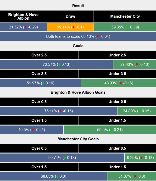 Siêu máy tính dự đoán Brighton vs Man City, 0h30 ngày 10/11 - Ảnh 1