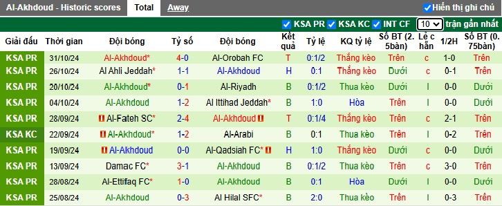 Nhận định, soi kèo Al Taawoun vs Al-Okhdood, 00h00 ngày 10/11: Khách trắng tay - Ảnh 3