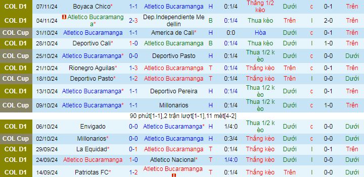 Nhận định, soi kèo Atletico Bucaramanga vs Fortaleza CEIF, 08h20 ngày 10/11: Khác nhau ở động lực - Ảnh 1