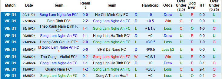 Nhận định, soi kèo Sông Lam Nghệ An vs Thanh Hóa, 18h00 ngày 10/11: Sân Vinh sụp đổ - Ảnh 2