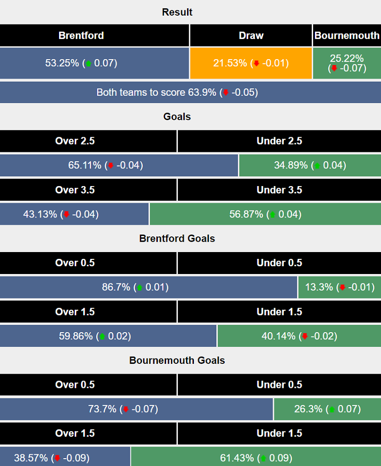 Siêu máy tính dự đoán Brentford vs Bournemouth, 22h00 ngày 9/11 - Ảnh 1