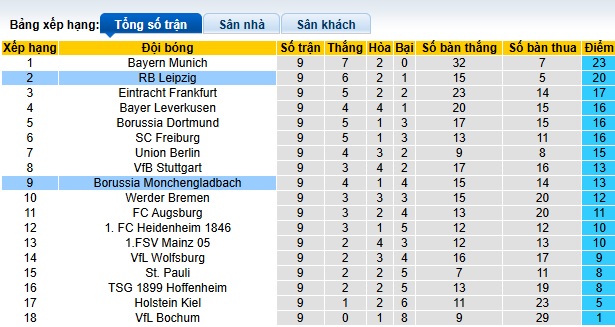 Nhận định, soi kèo RB Leipzig vs M'gladbach, 00h30 ngày 10/11: Chủ nhà thắng trở lại - Ảnh 1