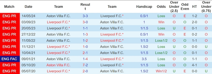 Soi kèo phạt góc Liverpool vs Aston Villa, 3h00 ngày 10/11 - Ảnh 3