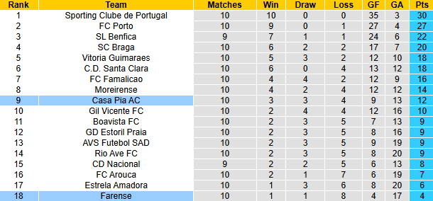 Nhận định, soi kèo Casa Pia vs Farense, 22h30 ngày 9/11: Khó có bất ngờ - Ảnh 6