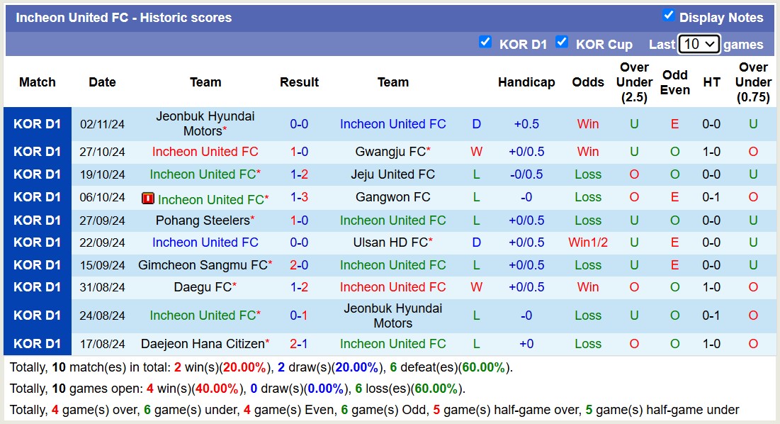 Nhận định, soi kèo Incheon United vs Daejeon Hana Citizen, 14h30 ngày 10/11: Cuộc chiến trụ hạng - Ảnh 2