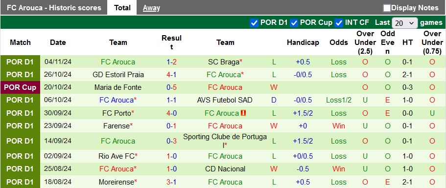 Nhận định, soi kèo Famalicao vs Arouca, 1h00 ngày 10/11: Chủ nhà lấy le - Ảnh 2