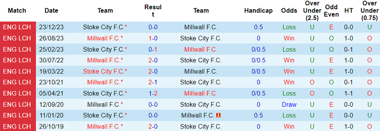 Nhận định, soi kèo Stoke City vs Millwall, 19h30 ngày 9/11: Cửa trên ‘tạch’ - Ảnh 3