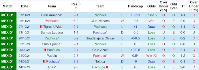 Nhận định, soi kèo Pachuca vs FC Juarez, 8h00 ngày 10/11: Chiến đấu vì danh dự - Ảnh 2