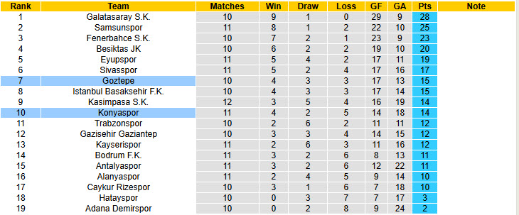 Nhận định, soi kèo Goztepe vs Konyaspor, 17h30 ngày 10/11: Điểm tựa của tân binh - Ảnh 5