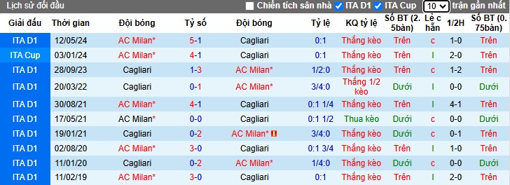 Nhận định, soi kèo Cagliari vs AC Milan, 00h00 ngày 10/11: Nuốt gọn con mồi Cagliari - Ảnh 2