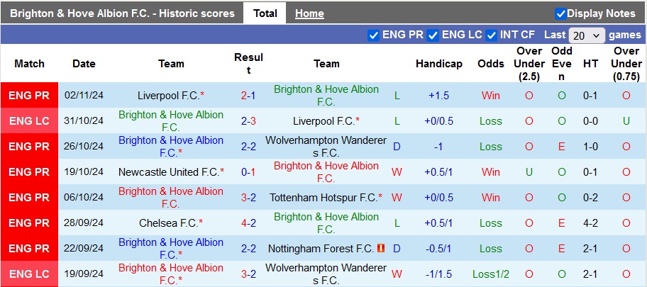 Nhận định, soi kèo Brighton vs Man City, 0h30 ngày 10/11: Lập lại trật tự - Ảnh 1