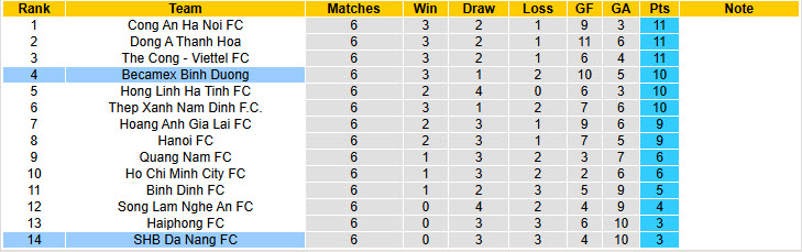 Nhận định, soi kèo SHB Đà Nẵng vs Becamex Bình Dương, 18h00 ngày 09/11: Kéo dài mạch không thắng - Ảnh 5