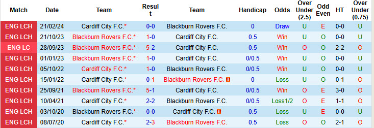 Nhận định, soi kèo Cardiff City vs Blackburn Rovers, 19h30 ngày 09/11: Tiếp tục cải thiện thứ hạng - Ảnh 4