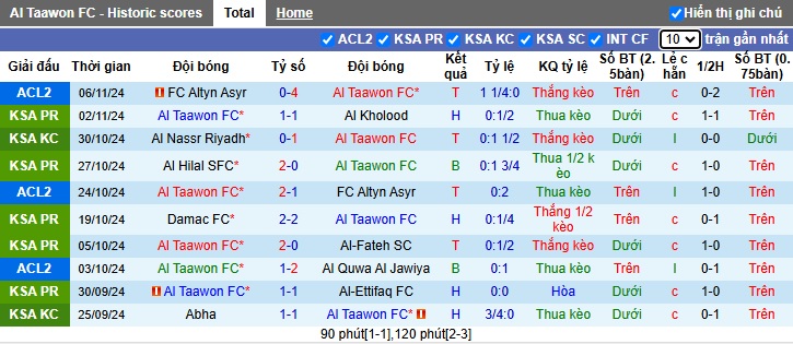 Nhận định, soi kèo Al Taawoun vs Al-Okhdood, 00h00 ngày 10/11: Khách trắng tay - Ảnh 4