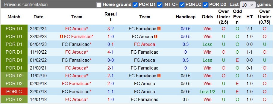 Nhận định, soi kèo Famalicao vs Arouca, 1h00 ngày 10/11: Chủ nhà lấy le - Ảnh 3