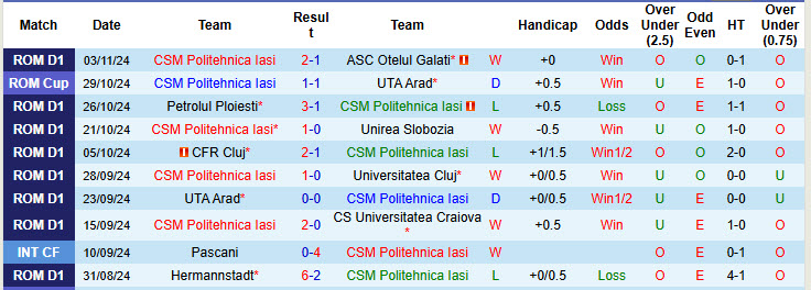 Nhận định, soi kèo Politehnica Iasi vs Sepsi, 18h30 ngày 09/11: Thời thế thay đổi - Ảnh 2