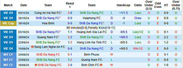 Nhận định, soi kèo SHB Đà Nẵng vs Becamex Bình Dương, 18h00 ngày 09/11: Kéo dài mạch không thắng - Ảnh 2