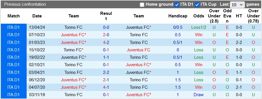 Nhận định, soi kèo Juventus vs Torino, 2h45 ngày 10/11: Gừng càng già càng cay - Ảnh 3