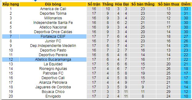 Nhận định, soi kèo Atletico Bucaramanga vs Fortaleza CEIF, 08h20 ngày 10/11: Khác nhau ở động lực - Ảnh 4