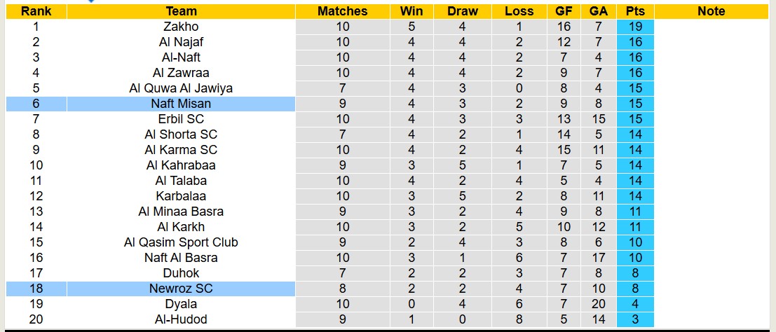 Nhận định, soi kèo Newroz SC vs Naft Misan, 18h30 ngày 11/12: Tin vào Naft Misan - Ảnh 4