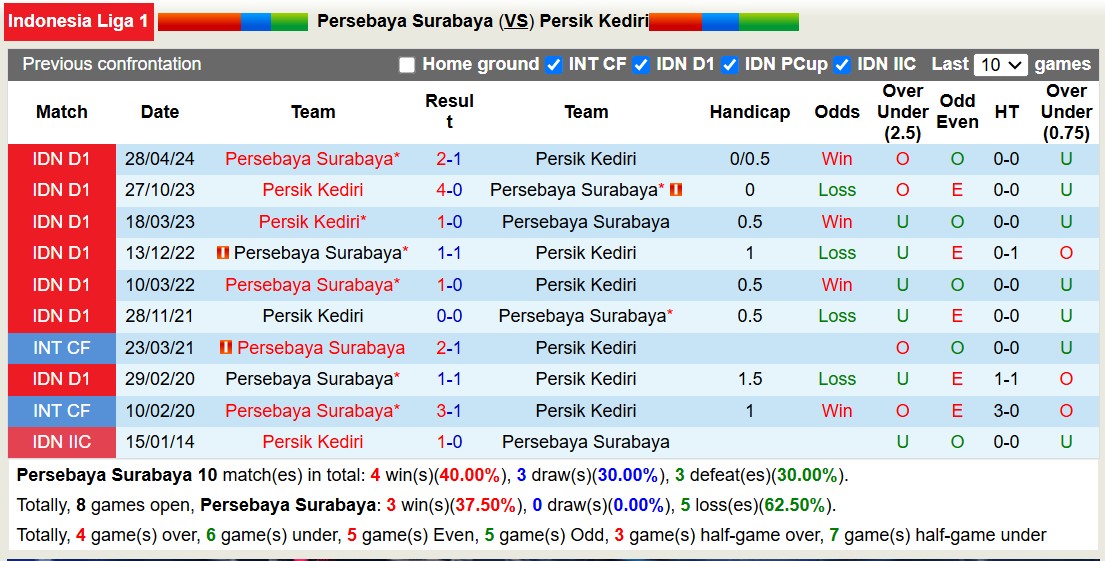 Nhận định, soi kèo Persebaya Surabaya vs Persik Kediri, 15h30 ngày 11/12: Tiếp tục thăng hoa - Ảnh 4