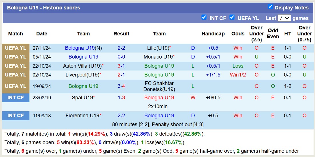 Nhận định, soi kèo Benfica U19 vs Bologna U19, 17h00 ngày 11/12: Điểm tựa sân nhà - Ảnh 2