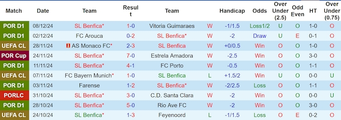 Soi kèo phạt góc Benfica vs Bologna, 3h00 ngày 12/12