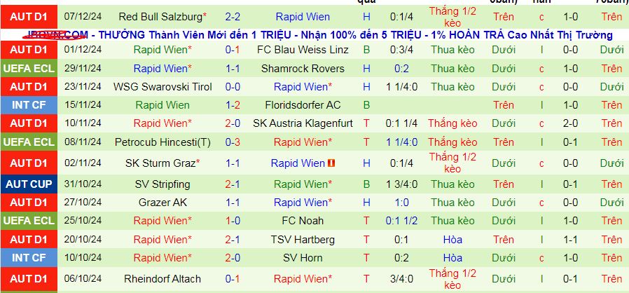 Nhận định, soi kèo Omonia vs Rapid Wien, 03h00 ngày 13/12: Sức mạnh thế chân tường - Ảnh 2