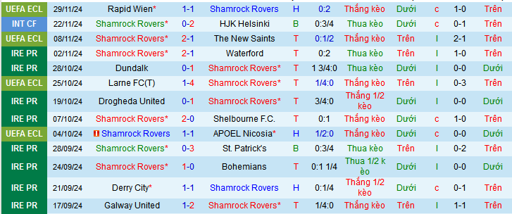 Nhận định, soi kèo Shamrock Rovers vs Borac Banja Luka, 03h00 ngày 13/12: Khách không khách khí - Ảnh 1