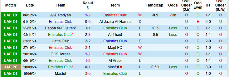 Nhận định, soi kèo Emirates Club vs Gulf United, 19h40 ngày 13/12: Trở lại quỹ đạo