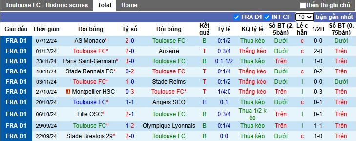 Soi kèo phạt góc Toulouse vs Saint-Etienne, 02h45 ngày 14/12 - Ảnh 4