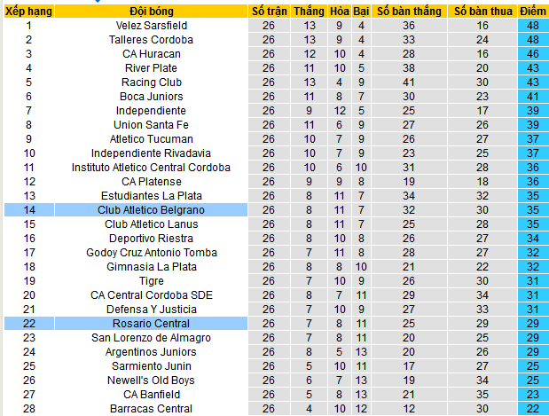 Nhận định, soi kèo Rosario Central vs CA Belgrano, 03h00 ngày 15/12: Ai cũng có quà chia tay - Ảnh 6