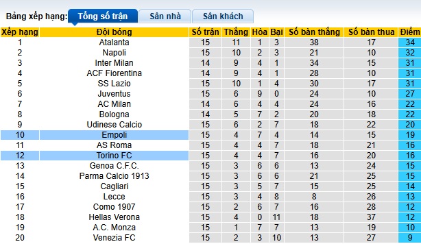 Siêu máy tính dự đoán Empoli vs Torino, 02h45 ngày 14/12 - Ảnh 1